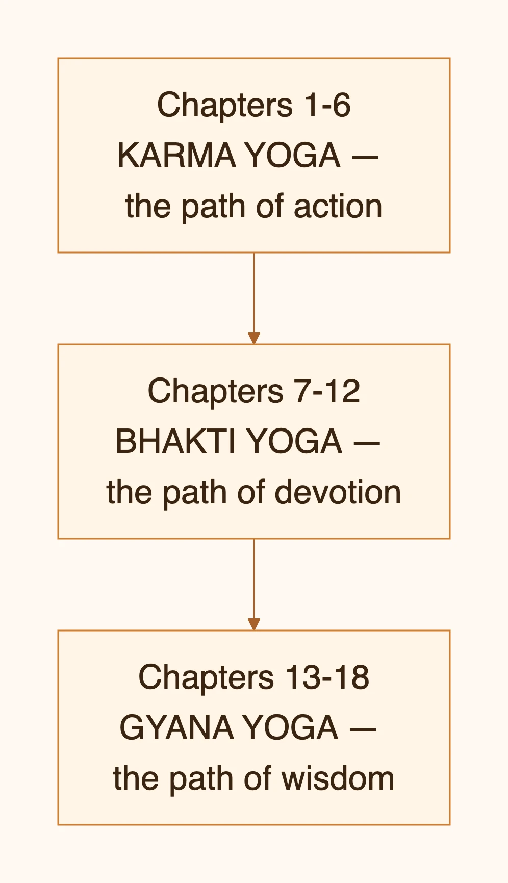 Adhyaay 1-6 KARMA YOGA — karm ka maarg — diagram