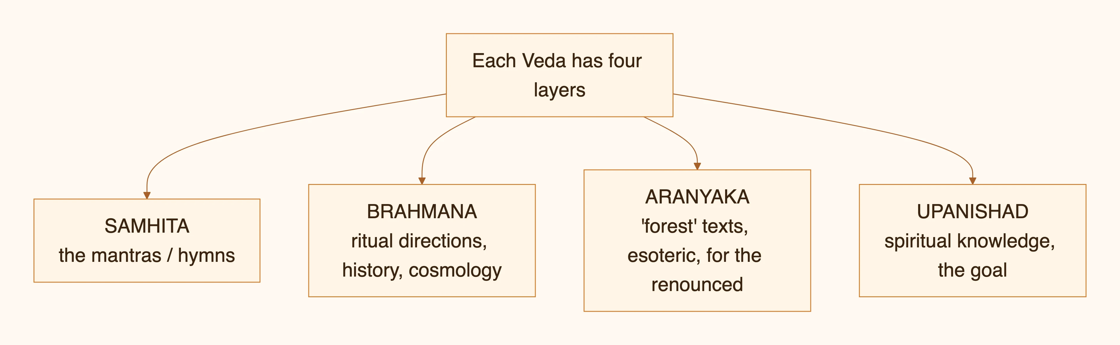 Har Veda ki char partein — diagram