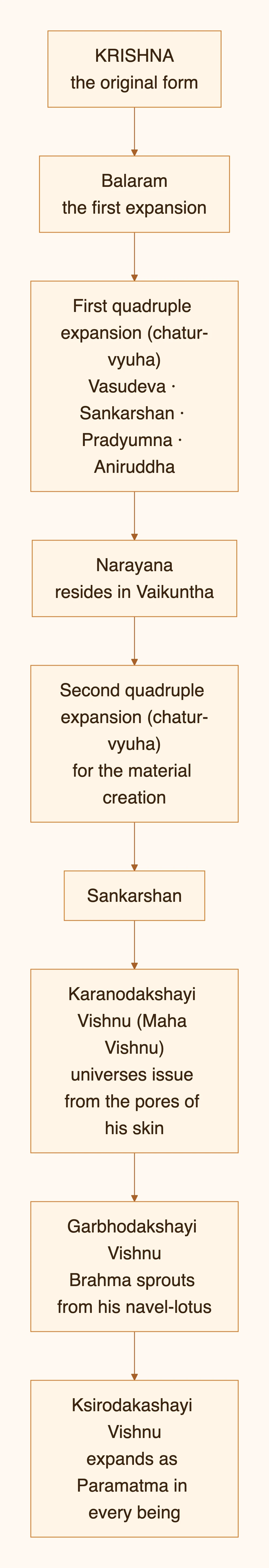 KRISHNA the original form — diagram