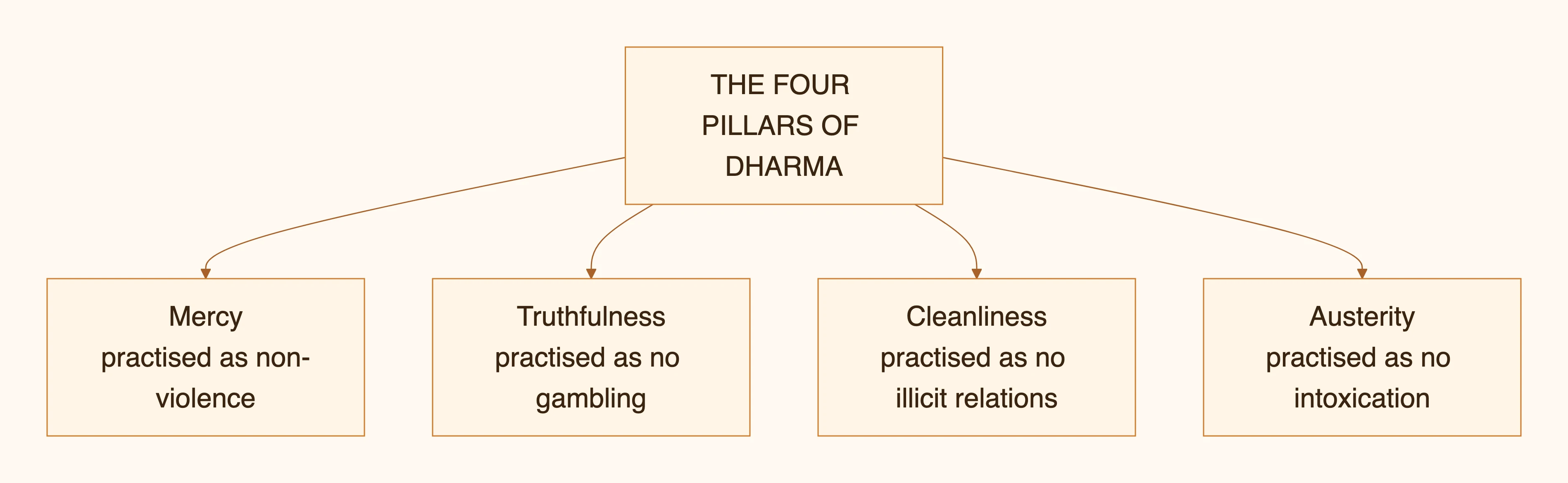 THE FOUR PILLARS OF DHARMA — diagram
