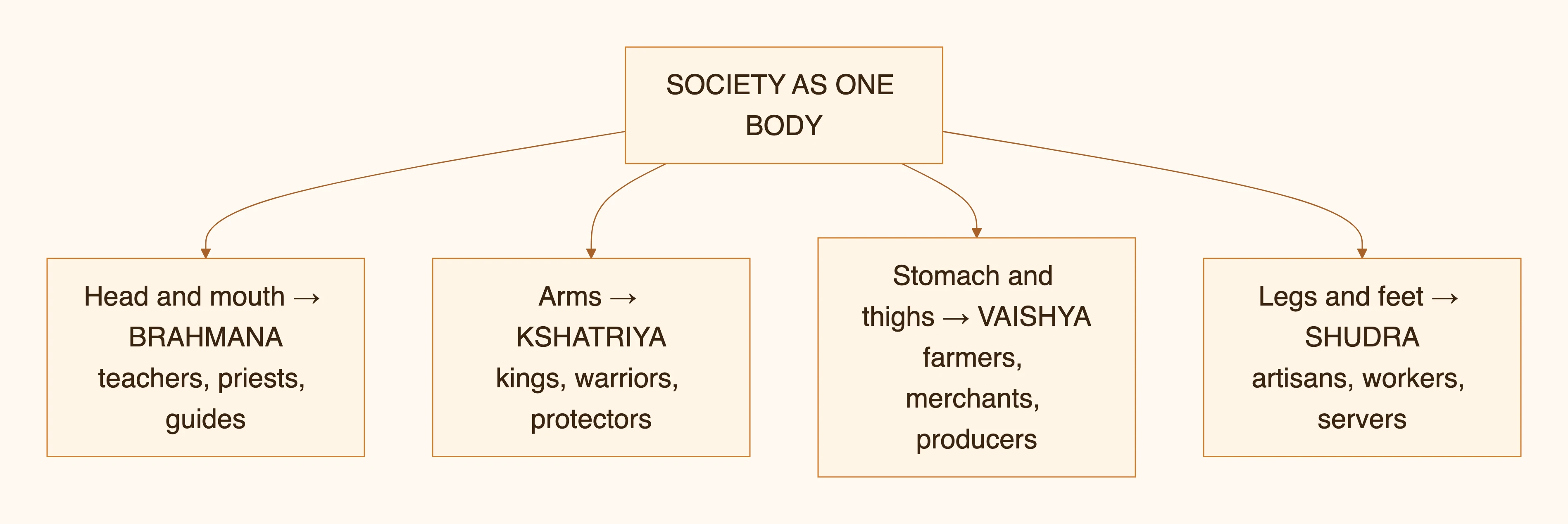 SAMAJ EK SHAREER KI TARAH — diagram