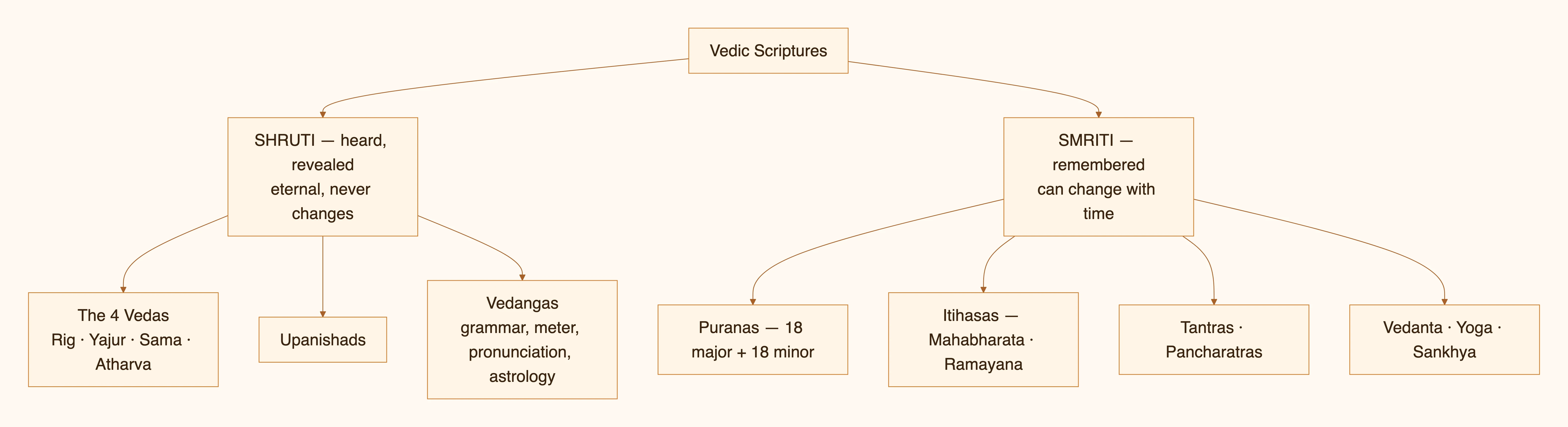 Vedic Scriptures — diagram