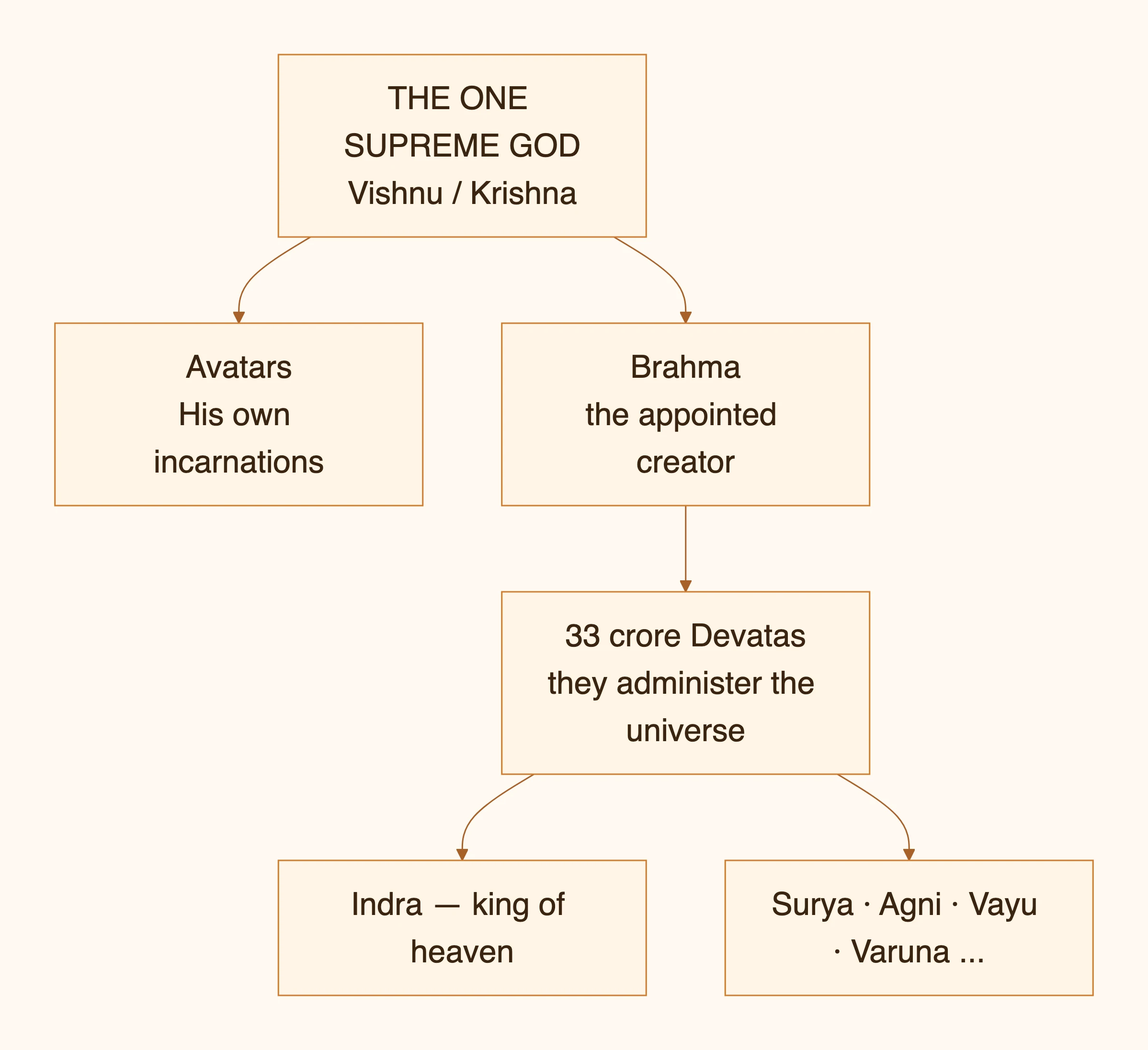 THE ONE SUPREME GOD Vishnu / Krishna — diagram