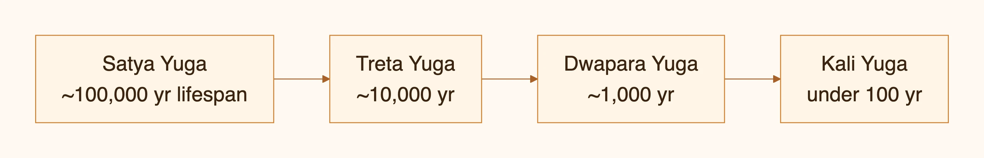 Satya Yuga ~100,000 yr lifespan — diagram