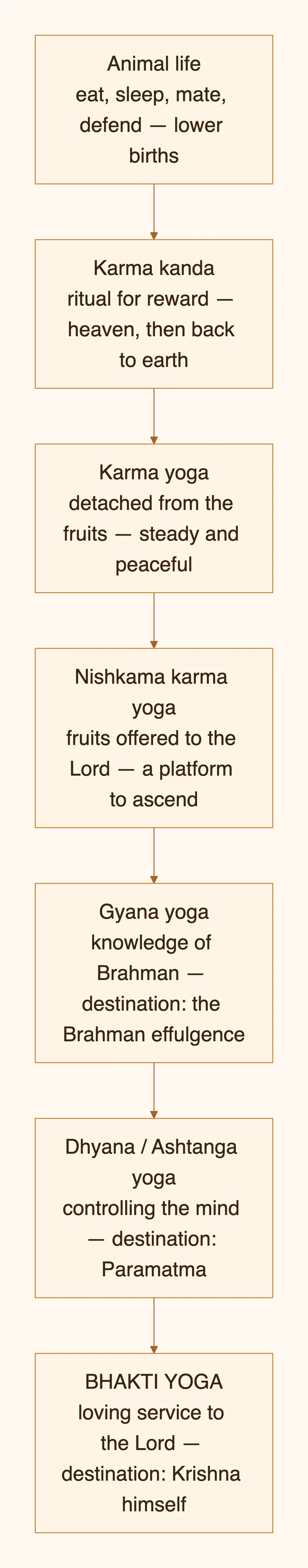 BHAKTI YOGA loving service to the Lord — destination: Krishna himself — diagram